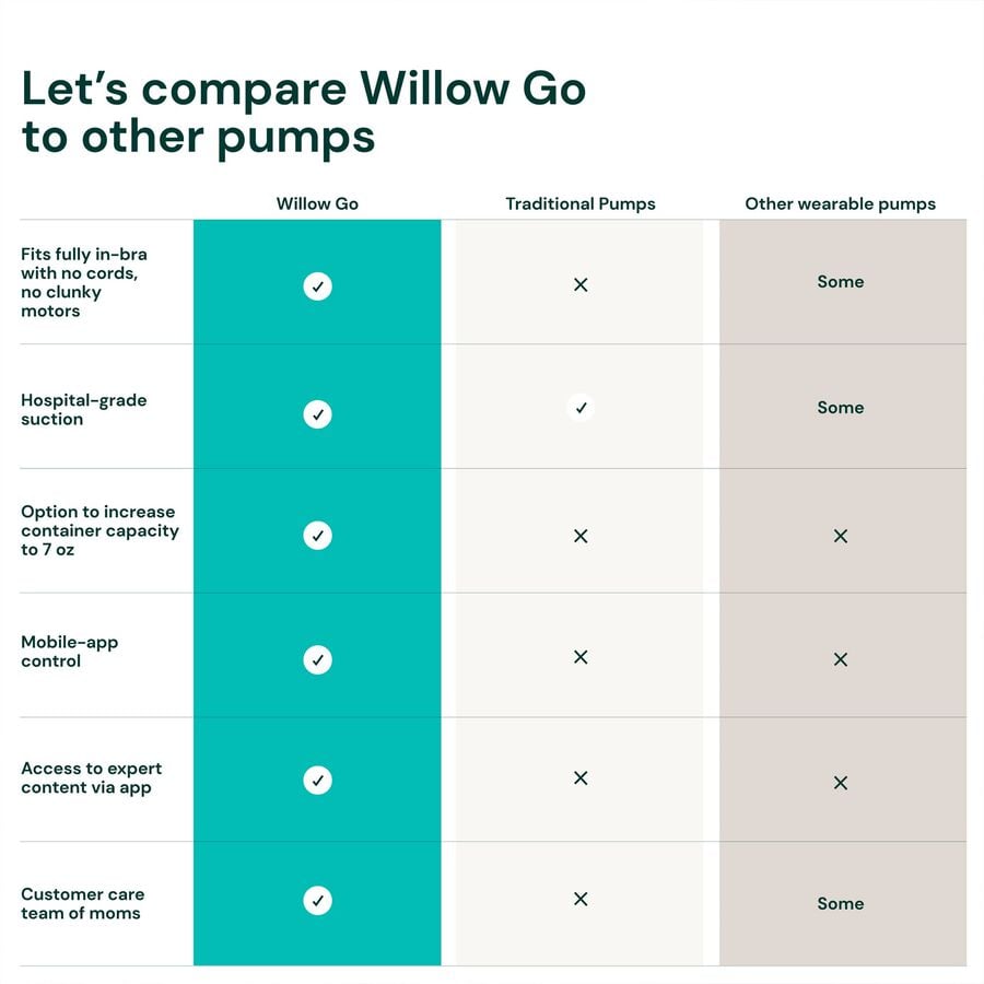 Willow Go™ Wearable Hands-Free, Cord-Free Double Electric Breast Pump, , large image number 4